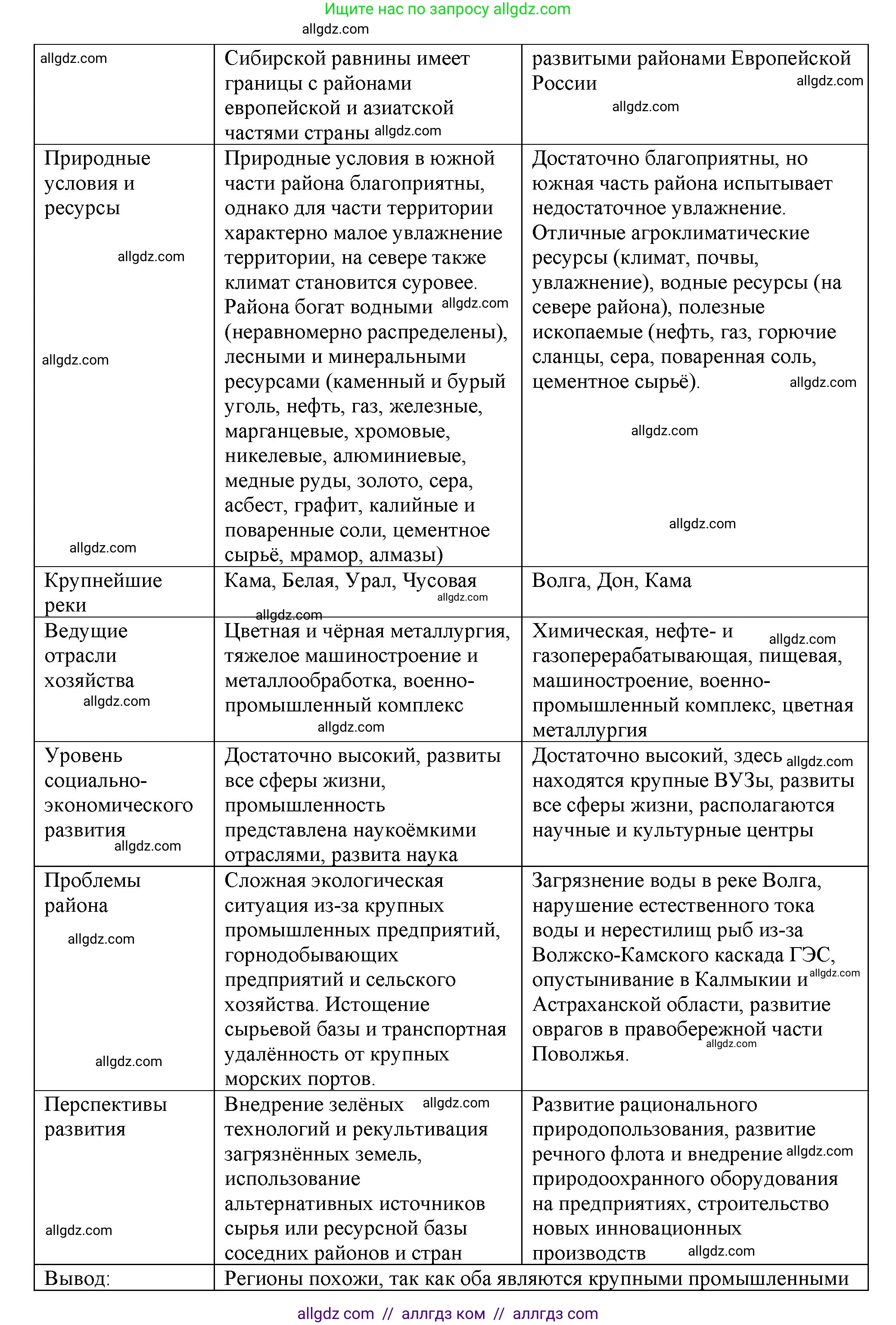 География, 9 класс Мой тренажёр, автор: Николина Вера Викторовна, издательство Просвещение, Москва, 2023, жёлтого цвета, страница 55, номер 9, Решение (продолжение 2)