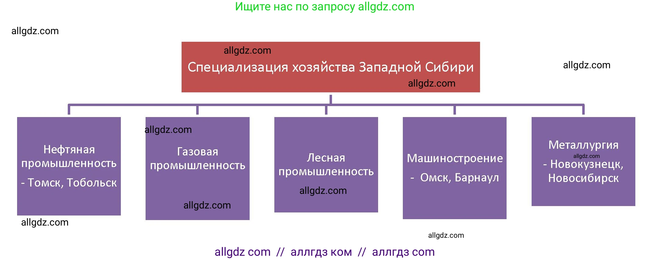География, 9 класс Мой тренажёр, автор: Николина Вера Викторовна, издательство Просвещение, Москва, 2023, жёлтого цвета, страница 62, номер 4, Решение (продолжение 2)