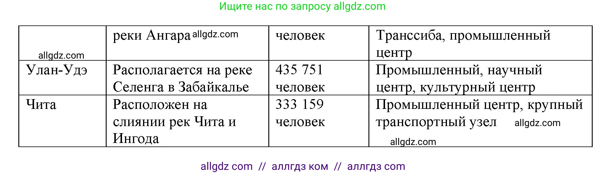 География, 9 класс Мой тренажёр, автор: Николина Вера Викторовна, издательство Просвещение, Москва, 2023, жёлтого цвета, страница 68, номер 5, Решение (продолжение 2)