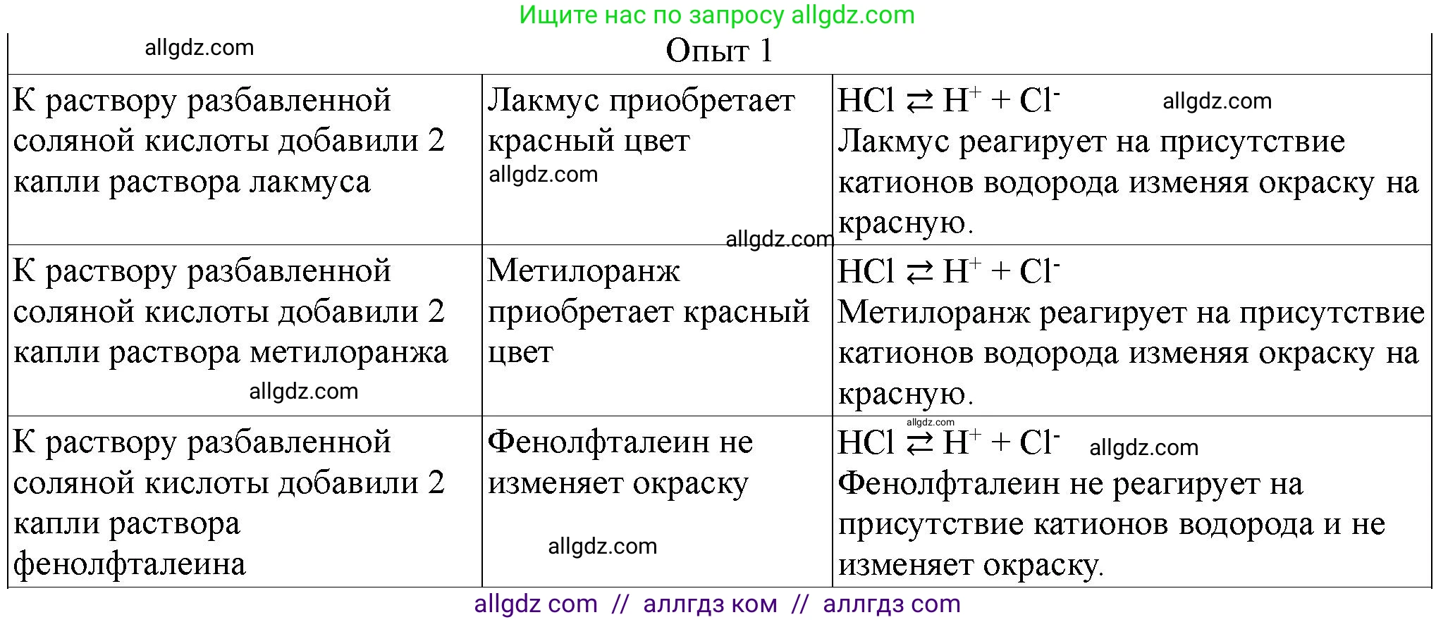Химия, 9 класс Тетрадь для лабораторных опытов и практических работ, авторы: Габриелян Олег Саргисович, Аксенова Инна Васильевна, Остроумов Игорь Геннадьевич, издательство Просвещение, Москва, 2020, белого цвета, страница 104, номер 1, Решение
