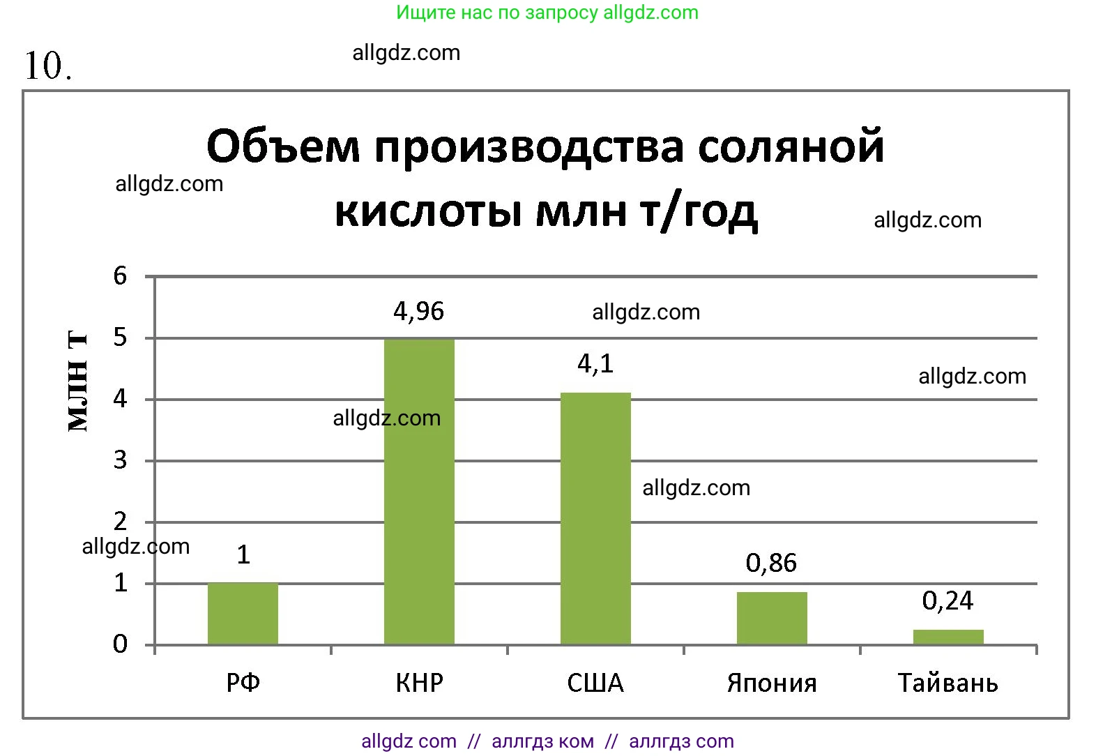 Химия, 9 класс Учебник, авторы: Габриелян Олег Саргисович, Остроумов Игорь Геннадьевич, Сладков Сергей Анатольевич, издательство Просвещение, Москва, 2023, белого цвета, страница 71, номер 10, Решение