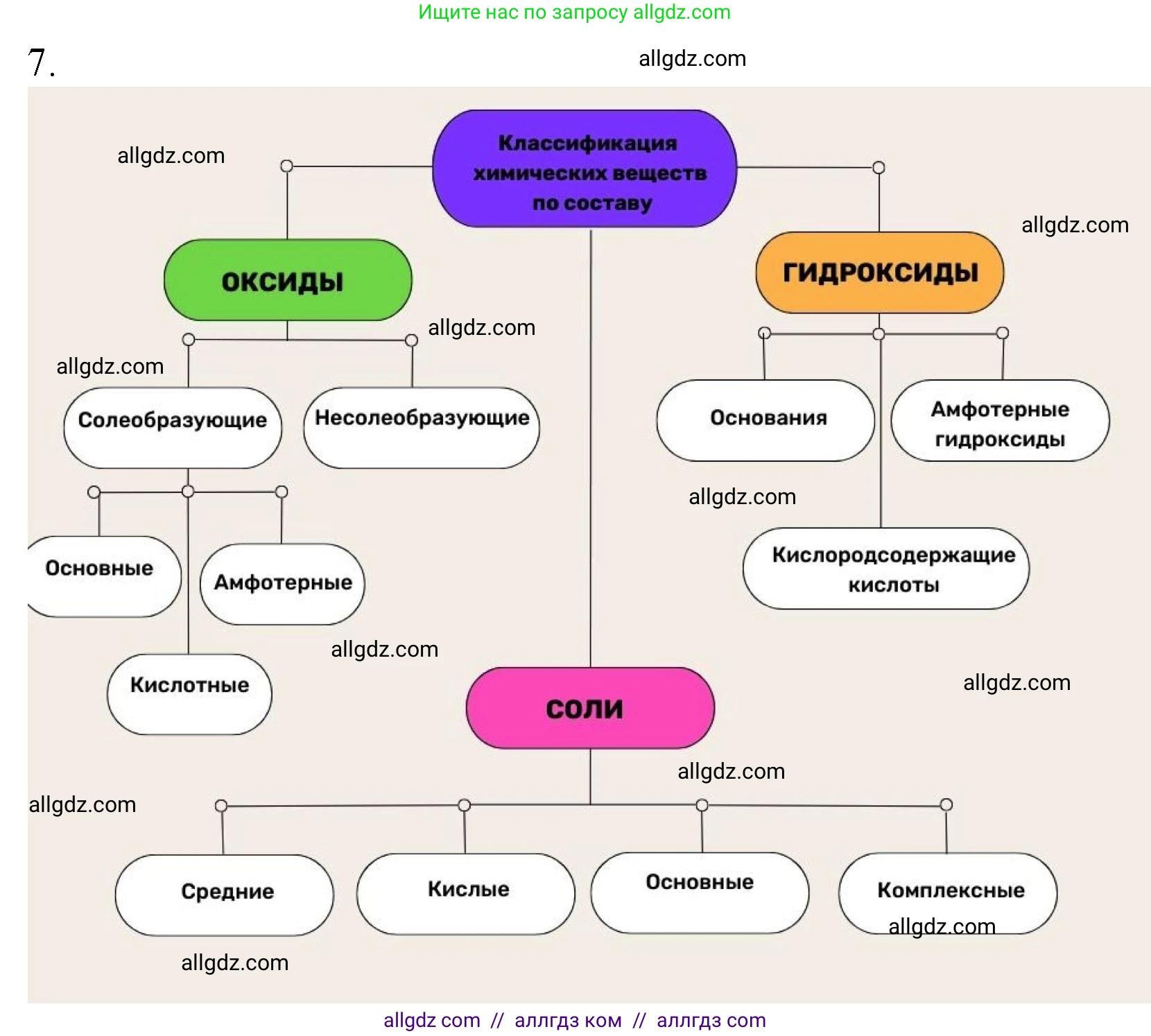 Химия, 9 класс Учебник, авторы: Габриелян Олег Саргисович, Остроумов Игорь Геннадьевич, Сладков Сергей Анатольевич, издательство Просвещение, Москва, 2023, белого цвета, страница 11, номер 7, Решение