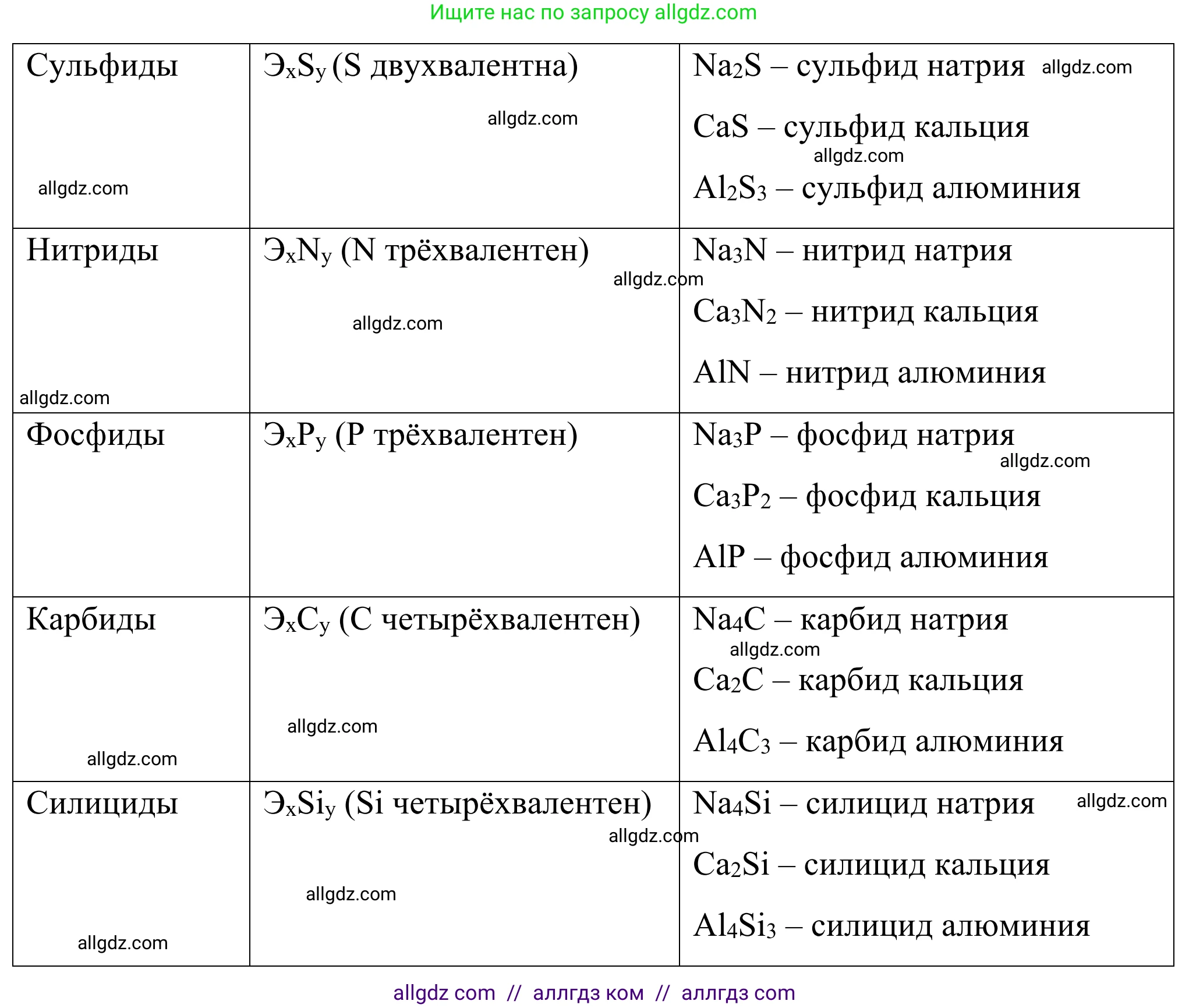 Химия, 9 класс Сборник задач и упражнений, авторы: Габриелян Олег Саргисович, Тригубчак Инесса Васильевна, издательство Просвещение, Москва, 2020, белого цвета, страница 21, номер 8, Решение (продолжение 2)