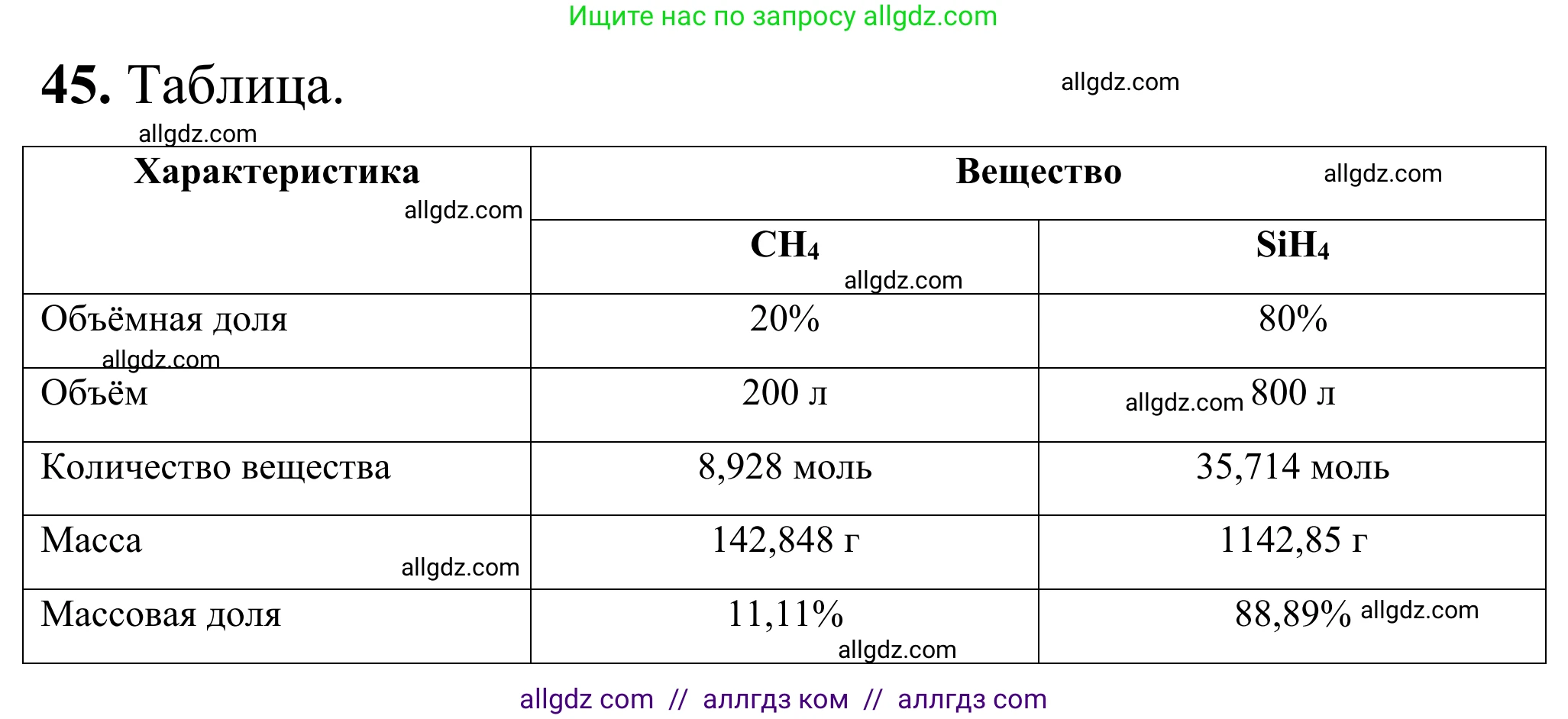 Химия, 9 класс Сборник задач и упражнений, авторы: Габриелян Олег Саргисович, Тригубчак Инесса Васильевна, издательство Просвещение, Москва, 2020, белого цвета, страница 92, номер 45, Решение