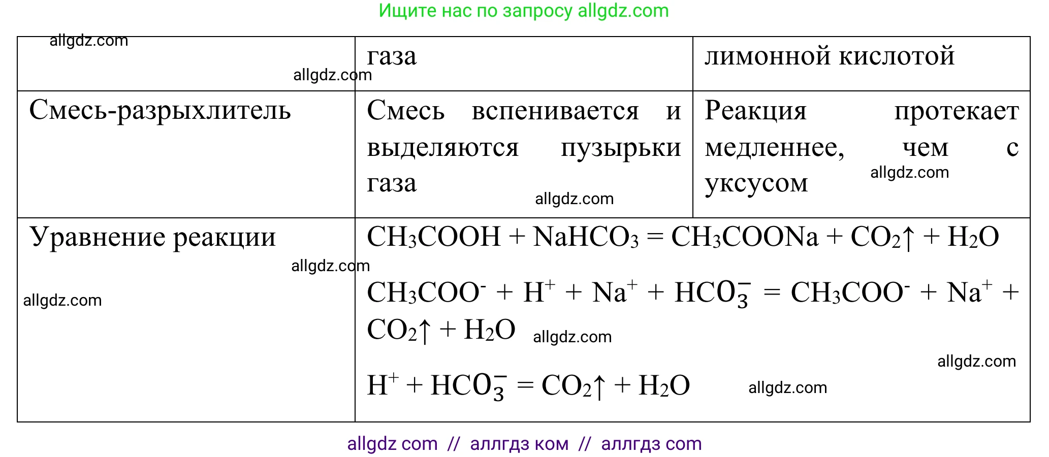 Химия, 9 класс Сборник задач и упражнений, авторы: Габриелян Олег Саргисович, Тригубчак Инесса Васильевна, издательство Просвещение, Москва, 2020, белого цвета, страница 94, номер 2, Решение (продолжение 2)